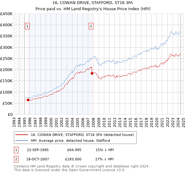 16, COWAN DRIVE, STAFFORD, ST16 3FA: Price paid vs HM Land Registry's House Price Index