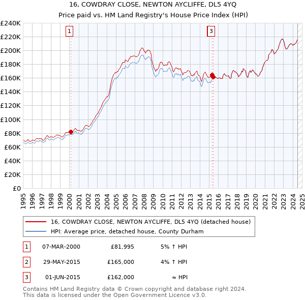 16, COWDRAY CLOSE, NEWTON AYCLIFFE, DL5 4YQ: Price paid vs HM Land Registry's House Price Index