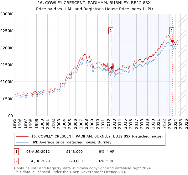 16, COWLEY CRESCENT, PADIHAM, BURNLEY, BB12 8SX: Price paid vs HM Land Registry's House Price Index