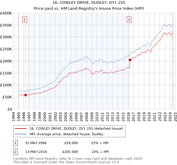 16, COWLEY DRIVE, DUDLEY, DY1 2SS: Price paid vs HM Land Registry's House Price Index