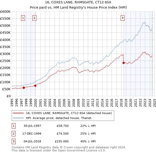 16, COXES LANE, RAMSGATE, CT12 6SA: Price paid vs HM Land Registry's House Price Index