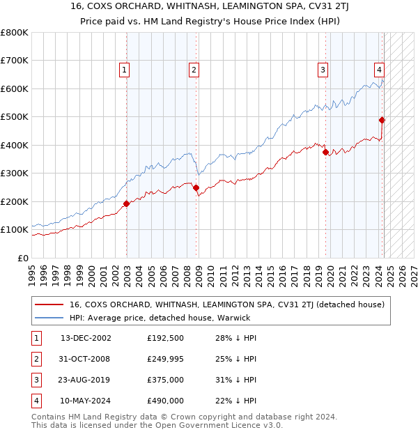 16, COXS ORCHARD, WHITNASH, LEAMINGTON SPA, CV31 2TJ: Price paid vs HM Land Registry's House Price Index