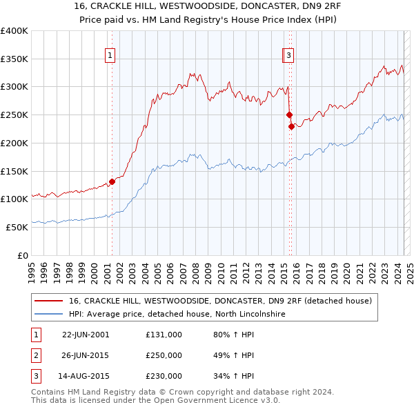 16, CRACKLE HILL, WESTWOODSIDE, DONCASTER, DN9 2RF: Price paid vs HM Land Registry's House Price Index