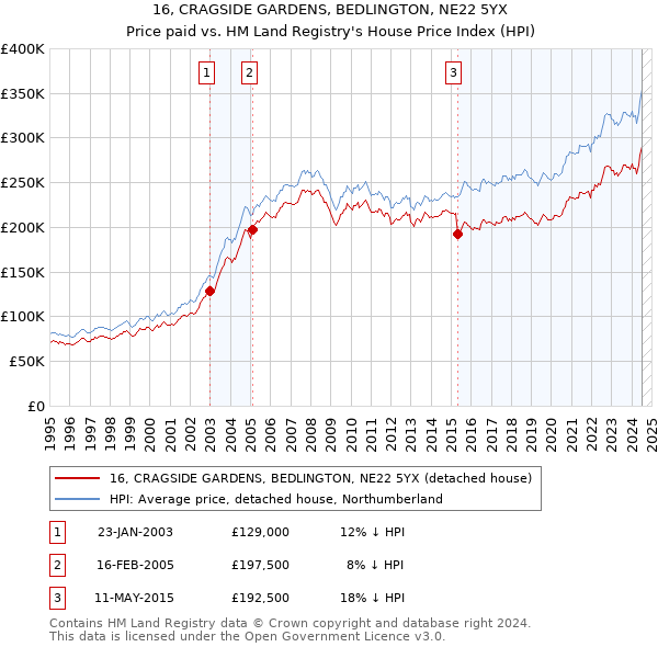 16, CRAGSIDE GARDENS, BEDLINGTON, NE22 5YX: Price paid vs HM Land Registry's House Price Index