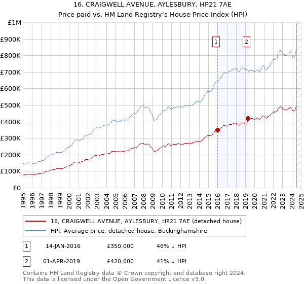 16, CRAIGWELL AVENUE, AYLESBURY, HP21 7AE: Price paid vs HM Land Registry's House Price Index