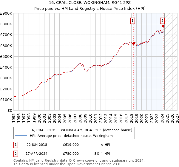 16, CRAIL CLOSE, WOKINGHAM, RG41 2PZ: Price paid vs HM Land Registry's House Price Index