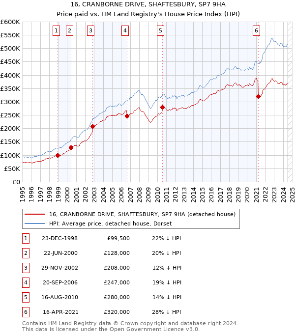 16, CRANBORNE DRIVE, SHAFTESBURY, SP7 9HA: Price paid vs HM Land Registry's House Price Index