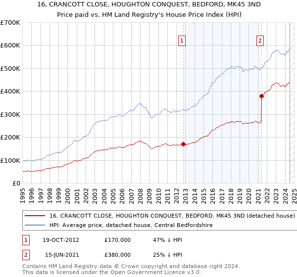 16, CRANCOTT CLOSE, HOUGHTON CONQUEST, BEDFORD, MK45 3ND: Price paid vs HM Land Registry's House Price Index