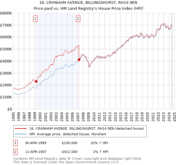 16, CRANHAM AVENUE, BILLINGSHURST, RH14 9EN: Price paid vs HM Land Registry's House Price Index