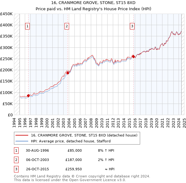 16, CRANMORE GROVE, STONE, ST15 8XD: Price paid vs HM Land Registry's House Price Index