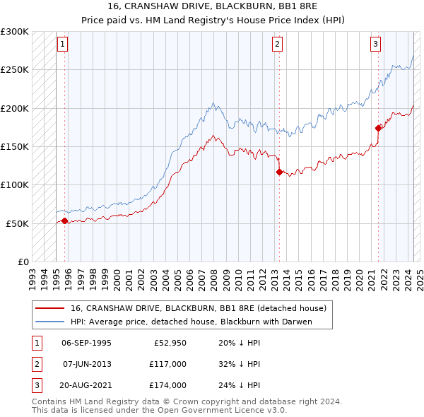 16, CRANSHAW DRIVE, BLACKBURN, BB1 8RE: Price paid vs HM Land Registry's House Price Index