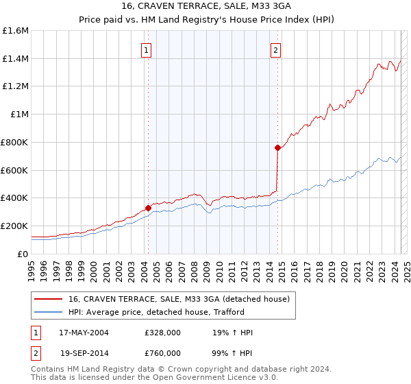 16, CRAVEN TERRACE, SALE, M33 3GA: Price paid vs HM Land Registry's House Price Index