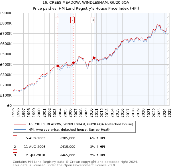 16, CREES MEADOW, WINDLESHAM, GU20 6QA: Price paid vs HM Land Registry's House Price Index