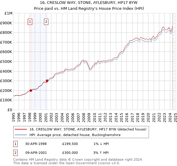 16, CRESLOW WAY, STONE, AYLESBURY, HP17 8YW: Price paid vs HM Land Registry's House Price Index