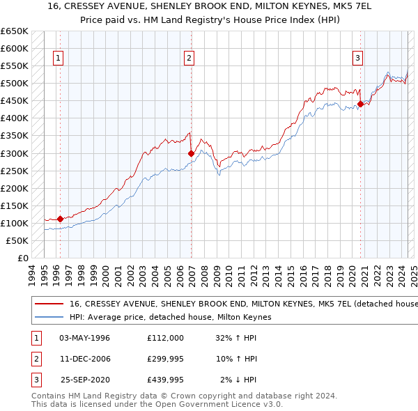 16, CRESSEY AVENUE, SHENLEY BROOK END, MILTON KEYNES, MK5 7EL: Price paid vs HM Land Registry's House Price Index