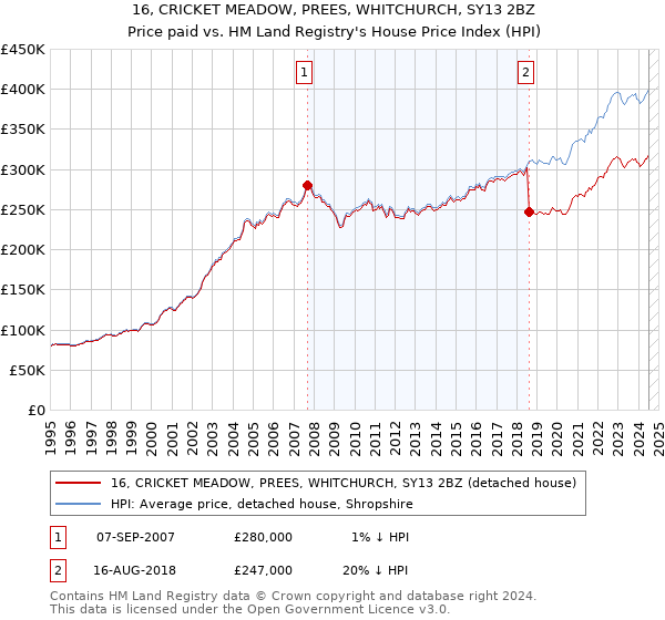 16, CRICKET MEADOW, PREES, WHITCHURCH, SY13 2BZ: Price paid vs HM Land Registry's House Price Index