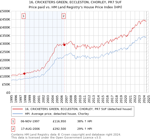 16, CRICKETERS GREEN, ECCLESTON, CHORLEY, PR7 5UF: Price paid vs HM Land Registry's House Price Index