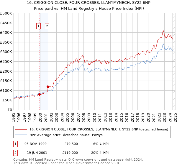 16, CRIGGION CLOSE, FOUR CROSSES, LLANYMYNECH, SY22 6NP: Price paid vs HM Land Registry's House Price Index