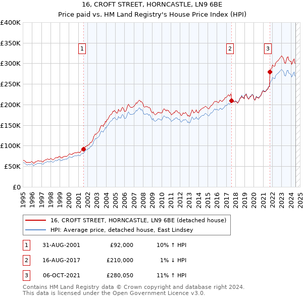 16, CROFT STREET, HORNCASTLE, LN9 6BE: Price paid vs HM Land Registry's House Price Index