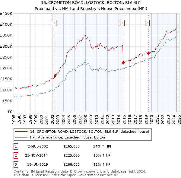 16, CROMPTON ROAD, LOSTOCK, BOLTON, BL6 4LP: Price paid vs HM Land Registry's House Price Index