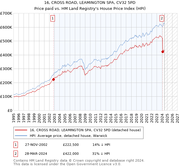 16, CROSS ROAD, LEAMINGTON SPA, CV32 5PD: Price paid vs HM Land Registry's House Price Index