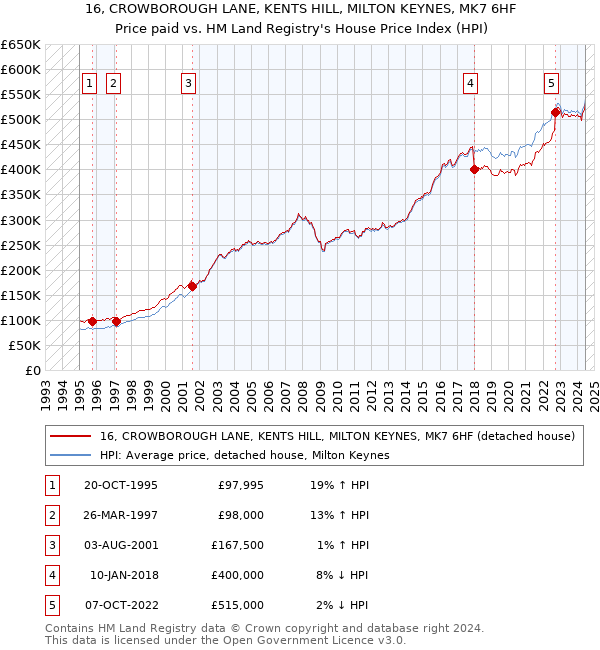 16, CROWBOROUGH LANE, KENTS HILL, MILTON KEYNES, MK7 6HF: Price paid vs HM Land Registry's House Price Index