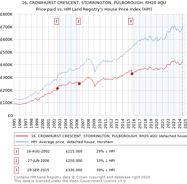 16, CROWHURST CRESCENT, STORRINGTON, PULBOROUGH, RH20 4QU: Price paid vs HM Land Registry's House Price Index