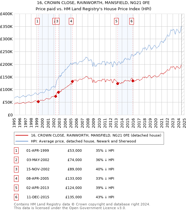 16, CROWN CLOSE, RAINWORTH, MANSFIELD, NG21 0FE: Price paid vs HM Land Registry's House Price Index