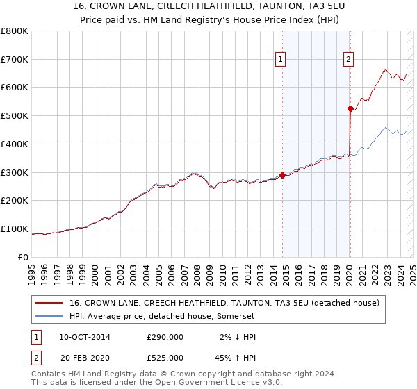 16, CROWN LANE, CREECH HEATHFIELD, TAUNTON, TA3 5EU: Price paid vs HM Land Registry's House Price Index