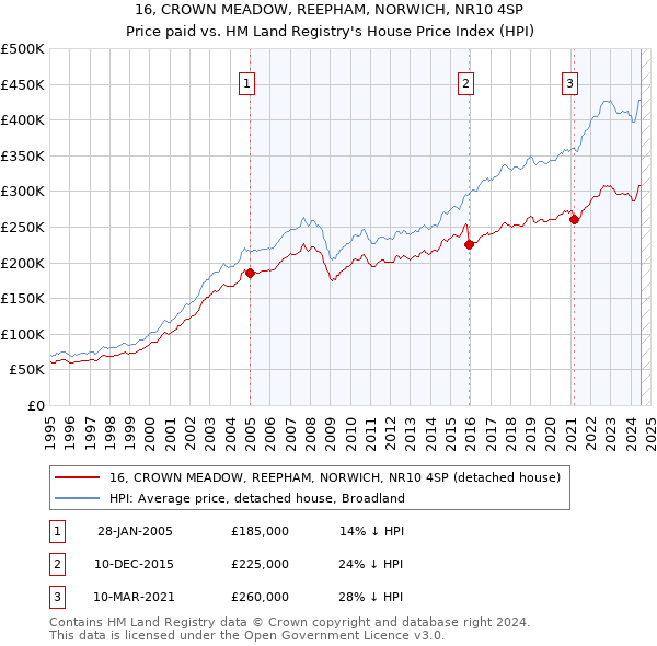 16, CROWN MEADOW, REEPHAM, NORWICH, NR10 4SP: Price paid vs HM Land Registry's House Price Index