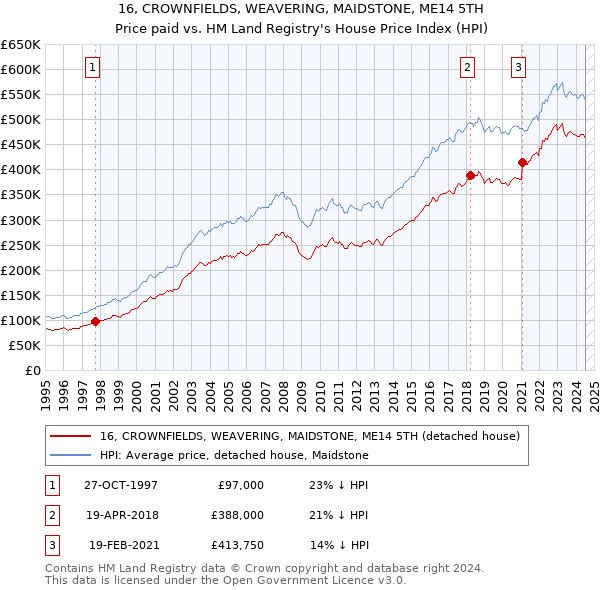 16, CROWNFIELDS, WEAVERING, MAIDSTONE, ME14 5TH: Price paid vs HM Land Registry's House Price Index