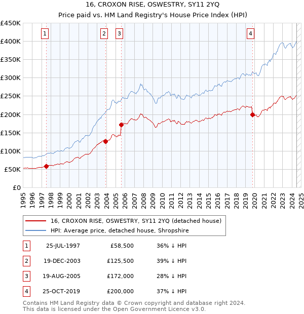 16, CROXON RISE, OSWESTRY, SY11 2YQ: Price paid vs HM Land Registry's House Price Index