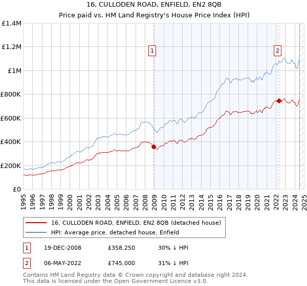 16, CULLODEN ROAD, ENFIELD, EN2 8QB: Price paid vs HM Land Registry's House Price Index