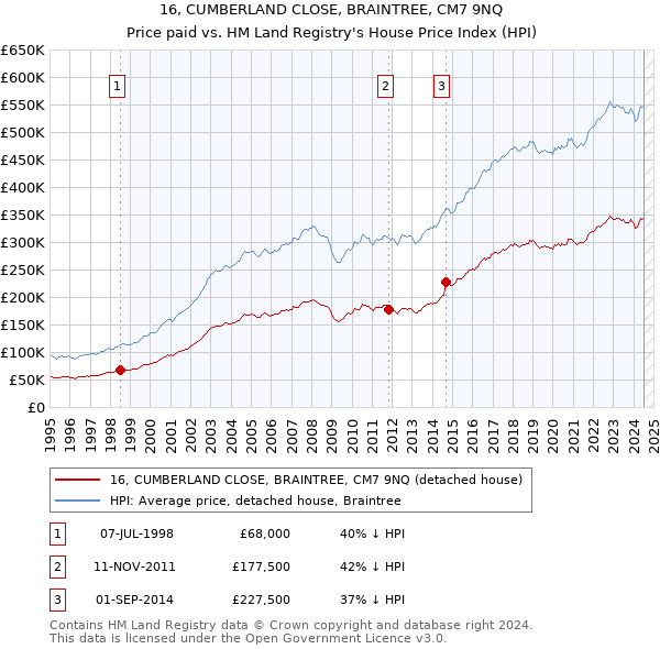 16, CUMBERLAND CLOSE, BRAINTREE, CM7 9NQ: Price paid vs HM Land Registry's House Price Index