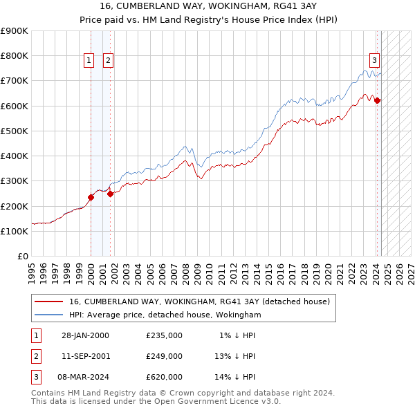 16, CUMBERLAND WAY, WOKINGHAM, RG41 3AY: Price paid vs HM Land Registry's House Price Index