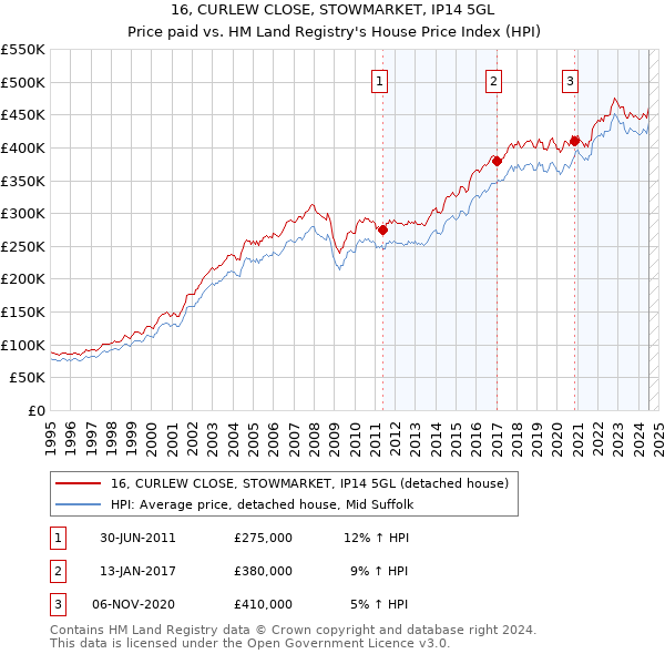 16, CURLEW CLOSE, STOWMARKET, IP14 5GL: Price paid vs HM Land Registry's House Price Index