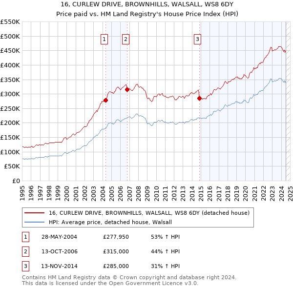 16, CURLEW DRIVE, BROWNHILLS, WALSALL, WS8 6DY: Price paid vs HM Land Registry's House Price Index