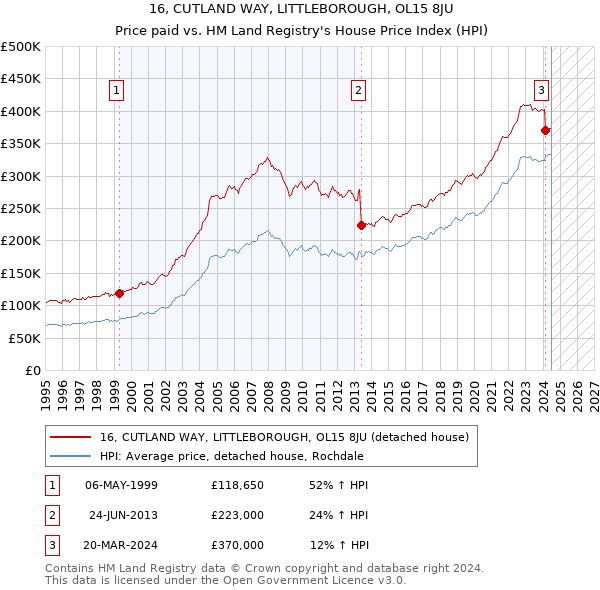 16, CUTLAND WAY, LITTLEBOROUGH, OL15 8JU: Price paid vs HM Land Registry's House Price Index