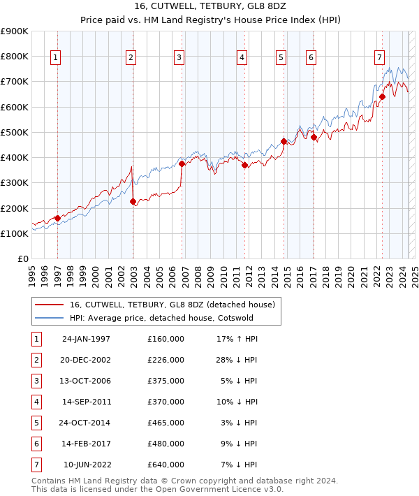 16, CUTWELL, TETBURY, GL8 8DZ: Price paid vs HM Land Registry's House Price Index