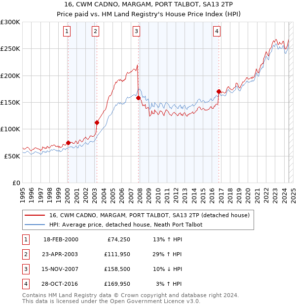 16, CWM CADNO, MARGAM, PORT TALBOT, SA13 2TP: Price paid vs HM Land Registry's House Price Index