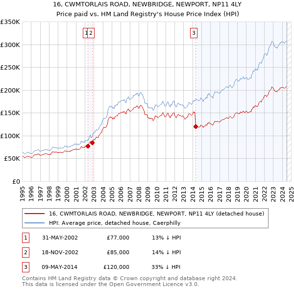 16, CWMTORLAIS ROAD, NEWBRIDGE, NEWPORT, NP11 4LY: Price paid vs HM Land Registry's House Price Index