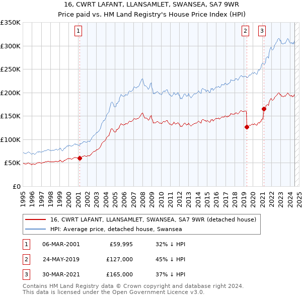 16, CWRT LAFANT, LLANSAMLET, SWANSEA, SA7 9WR: Price paid vs HM Land Registry's House Price Index