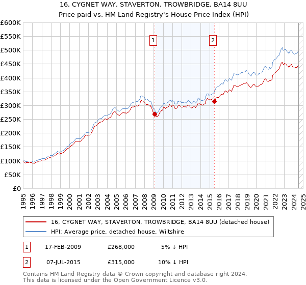 16, CYGNET WAY, STAVERTON, TROWBRIDGE, BA14 8UU: Price paid vs HM Land Registry's House Price Index