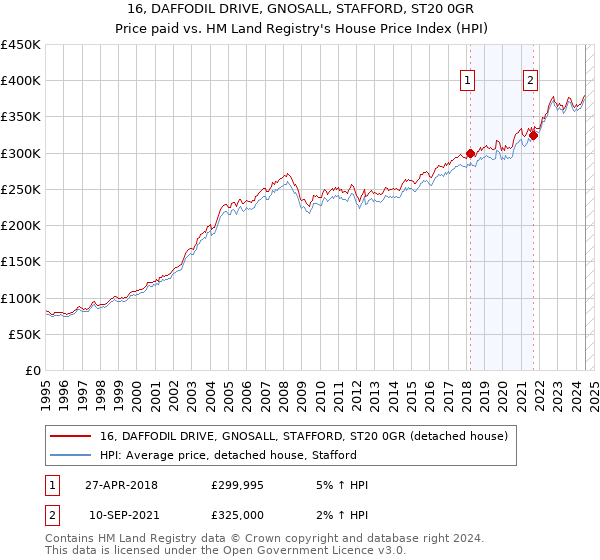 16, DAFFODIL DRIVE, GNOSALL, STAFFORD, ST20 0GR: Price paid vs HM Land Registry's House Price Index