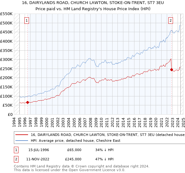 16, DAIRYLANDS ROAD, CHURCH LAWTON, STOKE-ON-TRENT, ST7 3EU: Price paid vs HM Land Registry's House Price Index