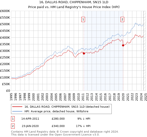 16, DALLAS ROAD, CHIPPENHAM, SN15 1LD: Price paid vs HM Land Registry's House Price Index