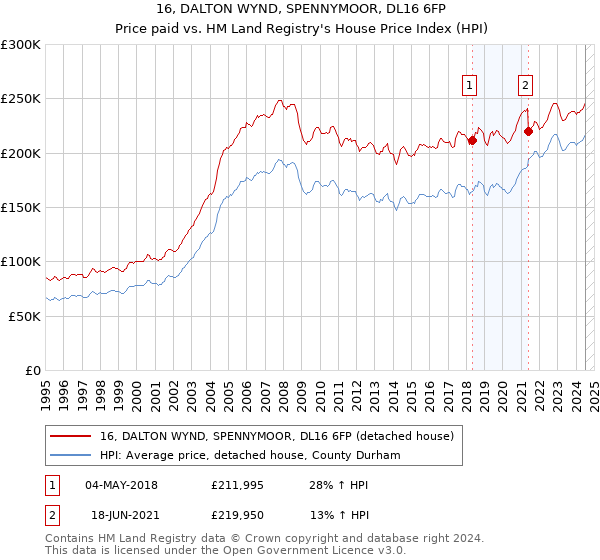 16, DALTON WYND, SPENNYMOOR, DL16 6FP: Price paid vs HM Land Registry's House Price Index