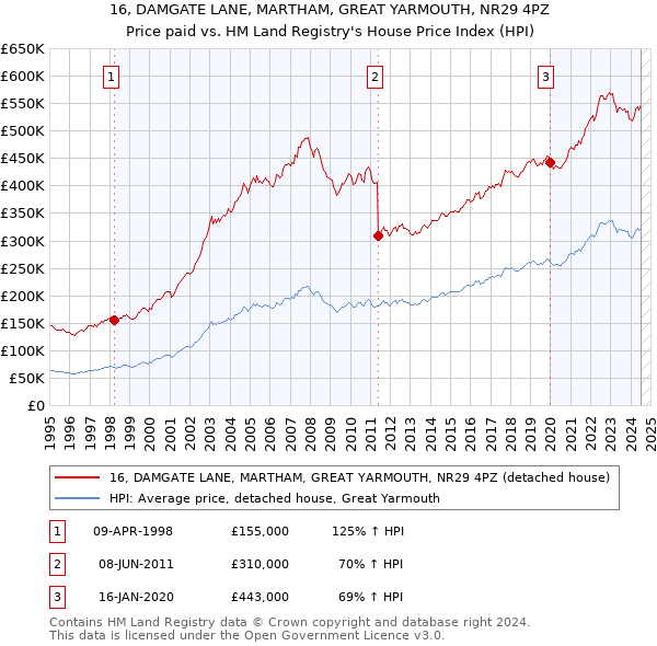 16, DAMGATE LANE, MARTHAM, GREAT YARMOUTH, NR29 4PZ: Price paid vs HM Land Registry's House Price Index