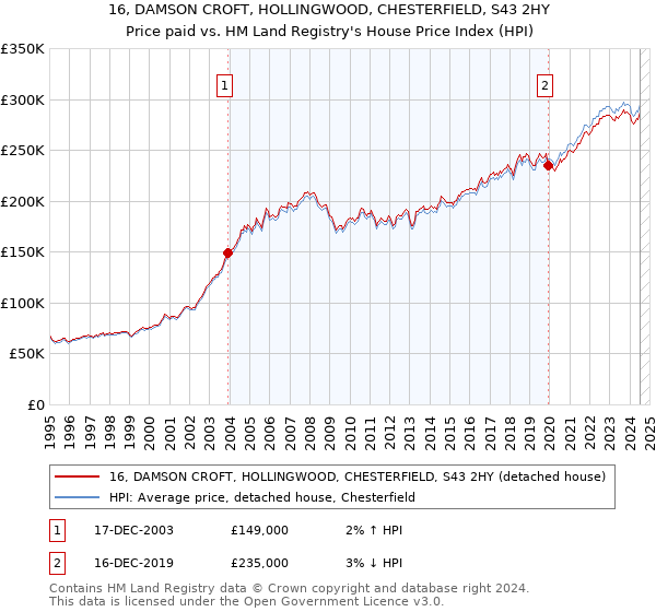 16, DAMSON CROFT, HOLLINGWOOD, CHESTERFIELD, S43 2HY: Price paid vs HM Land Registry's House Price Index