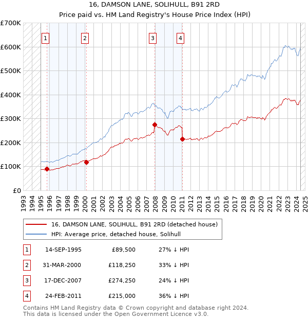 16, DAMSON LANE, SOLIHULL, B91 2RD: Price paid vs HM Land Registry's House Price Index